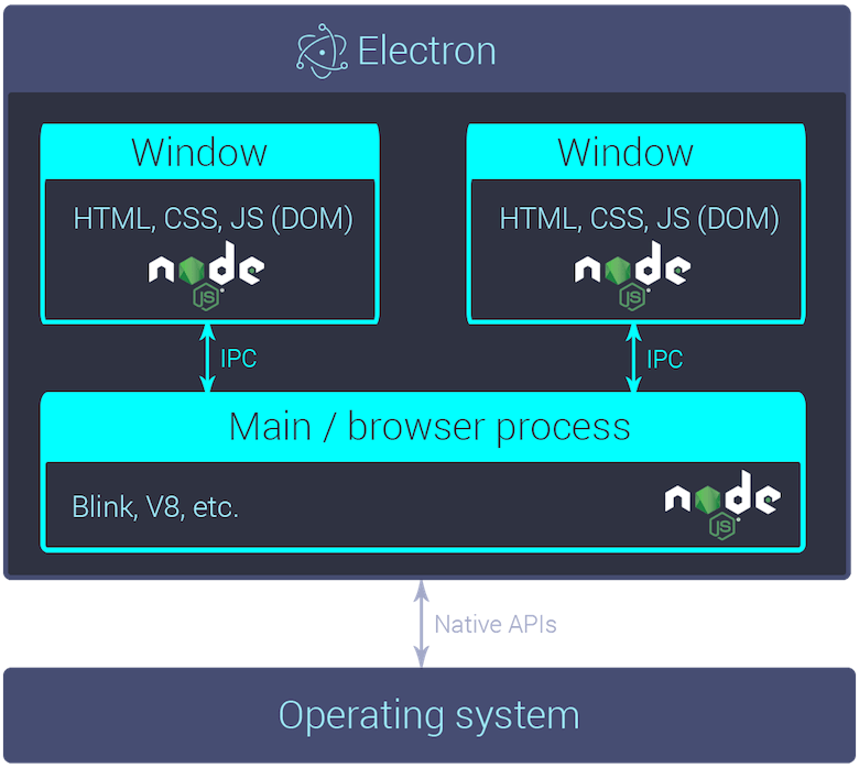 Electron architecture diagram