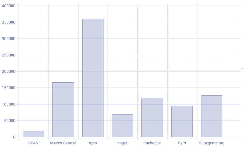 Bar graph showing the number of modules per major package manager